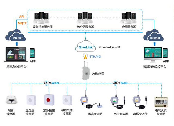 基于物联网的消防系统