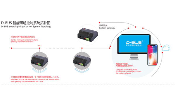 D-BUS管理云平台软件