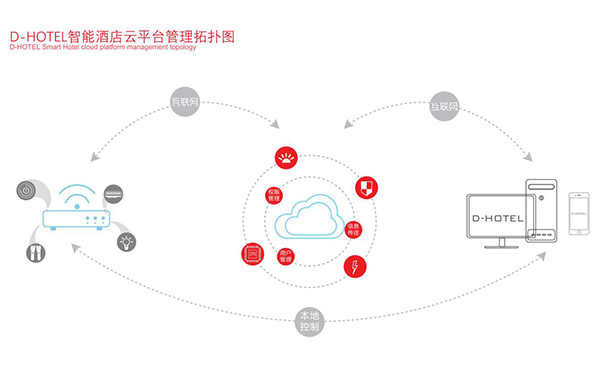 智慧酒店客房控制系统软件 