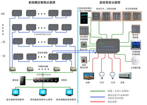 RCU客房控制系统