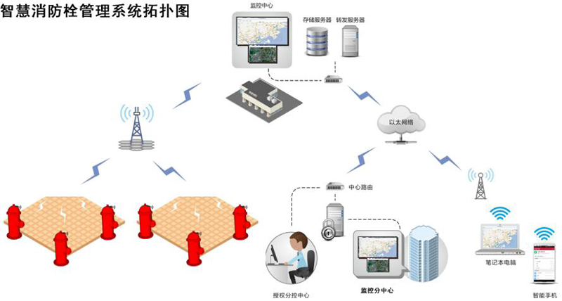 智能消防系统的工作原理