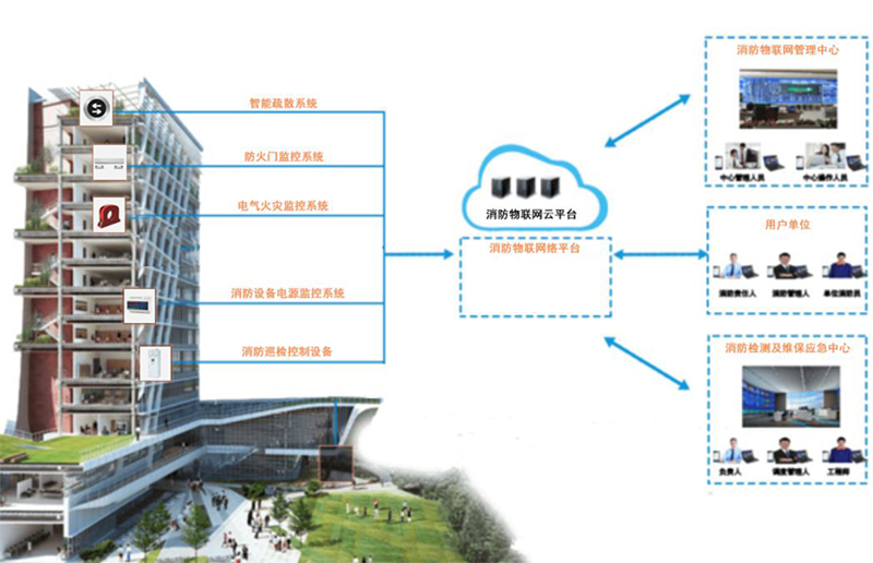 消防系统智能化管理