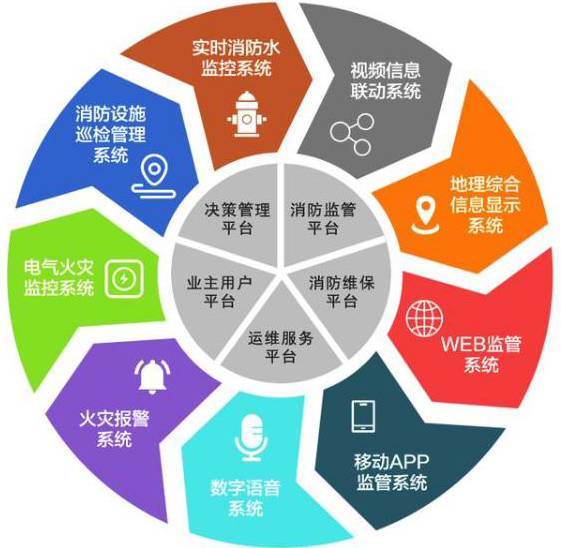 智能消防系统的发展趋势