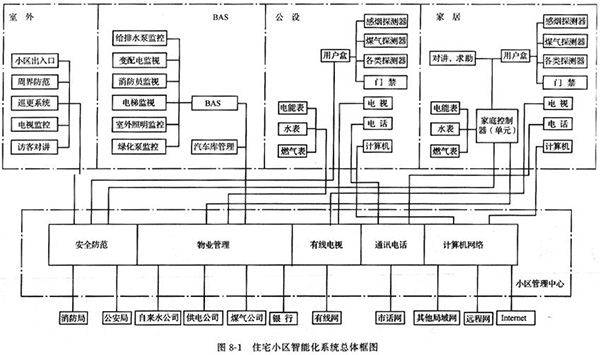 智能小区