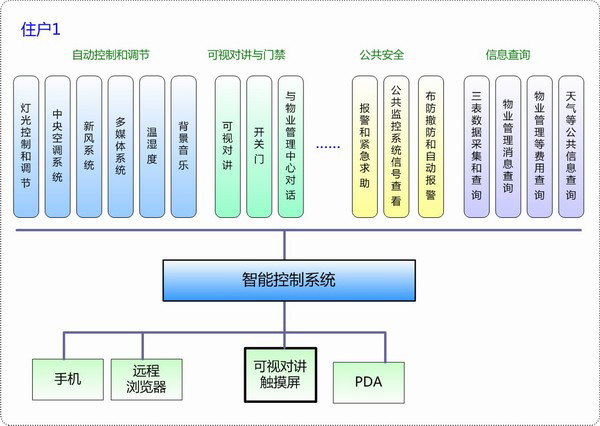 智能小区