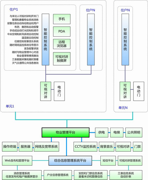 智能小区