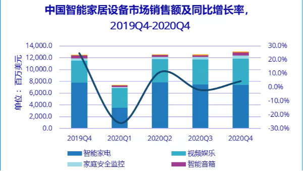智能家居设备出货量有望突破2亿？如何扩大竞争优势？